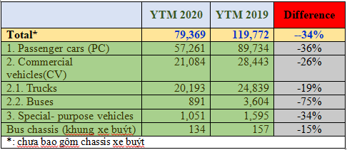 Tổng kết quả bán hàng của các thành viên VAMA tháng 05/2020