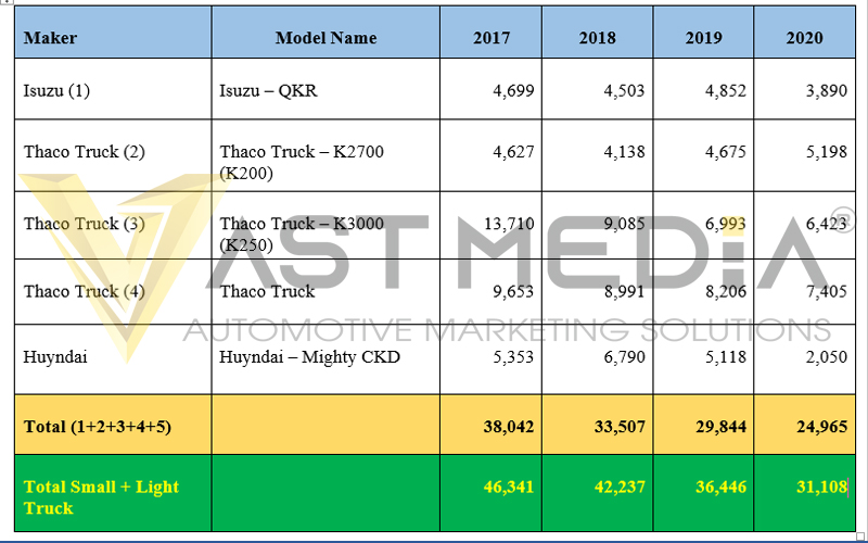 doanh số của các model xe tải được bán nhiều nhất giai đoạn 2017 - 2020